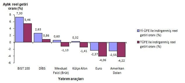 Finansal yatırım araçlarının aylık reel getirileri