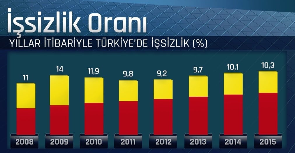 işsizlik