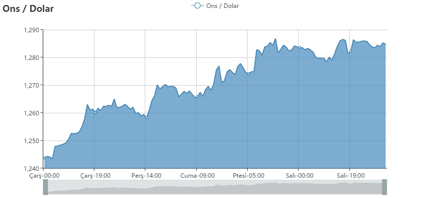 Altın 1,5 ayın zirvesinde