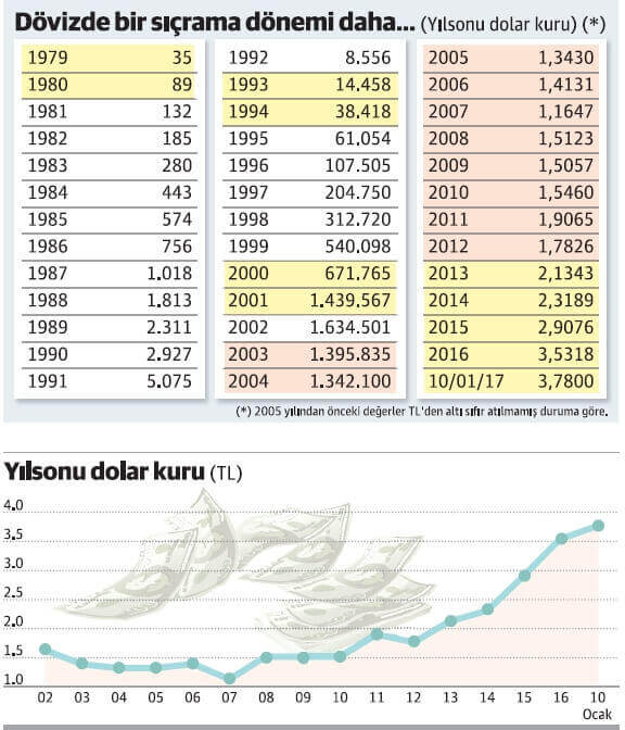 Döviz neden yükseliyor