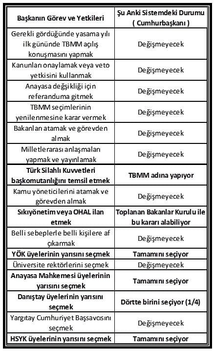 Başkanlık sistemi yetkileri neler olacak