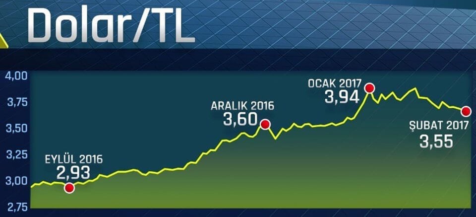 Dolar ne kadar, dolar, dolar ne kadar oldu