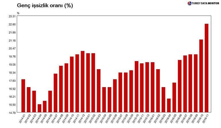 İşsizlik oranı