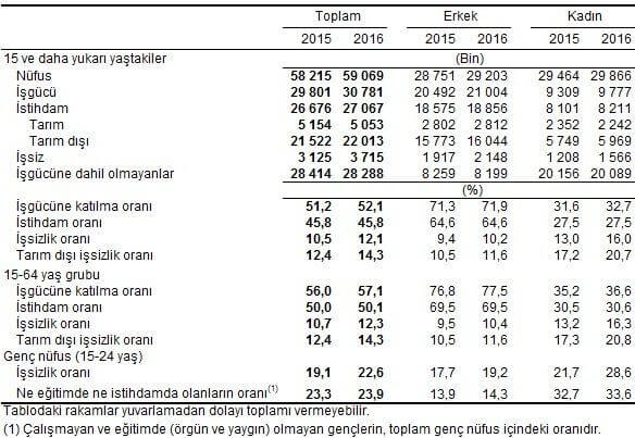 İşsizlik oranı