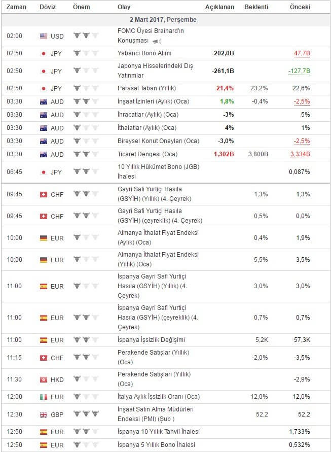 Bugün açıklanacak önemli veriler 02.03.2017