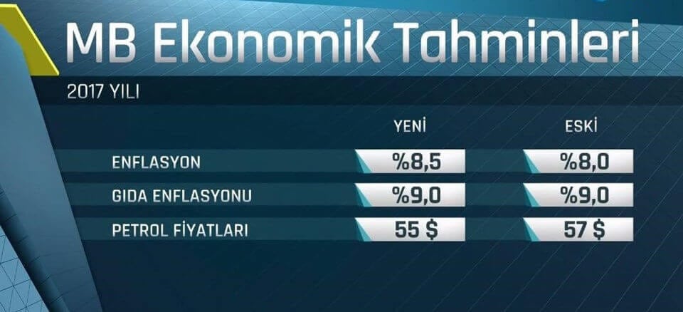 Merkez Bankasının enflasyon tahmini