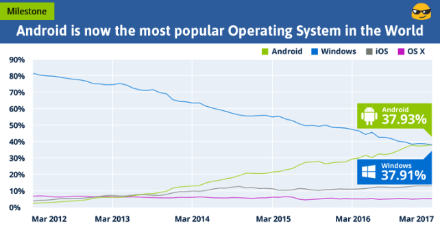 Android raporu