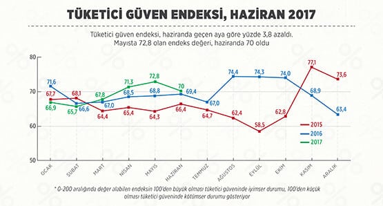 Tüketici güven endeksi haziran