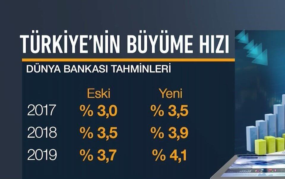 Dünya bankası büyüme rakamları