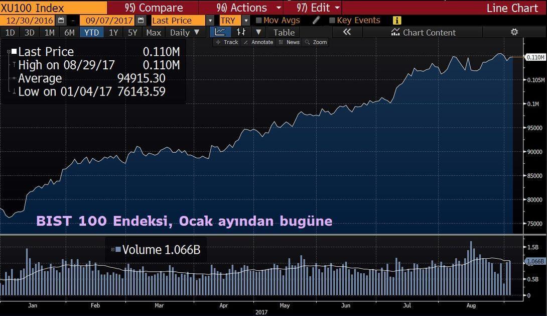 Bist 100 endeksi ocak ayı