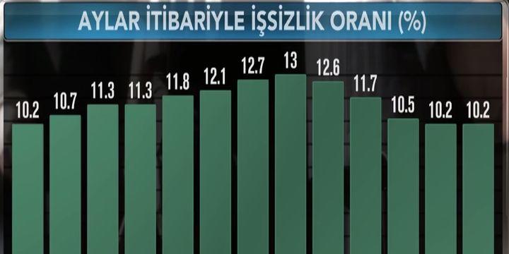 Haziran işsizlik oranı