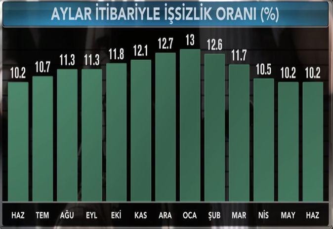 Haziran işsizlik verileri