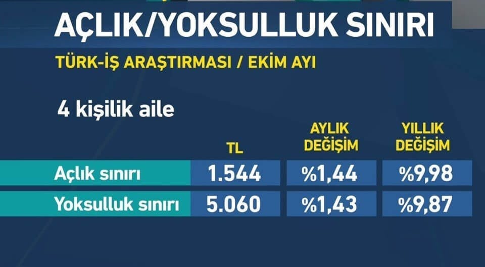 Yoksulluk sınırı