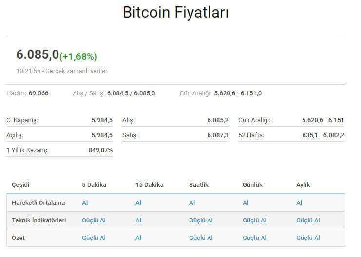 bitcoin fiyatları