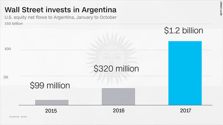 Wall Street'in boğaları Arjantin'e geri dönüyor