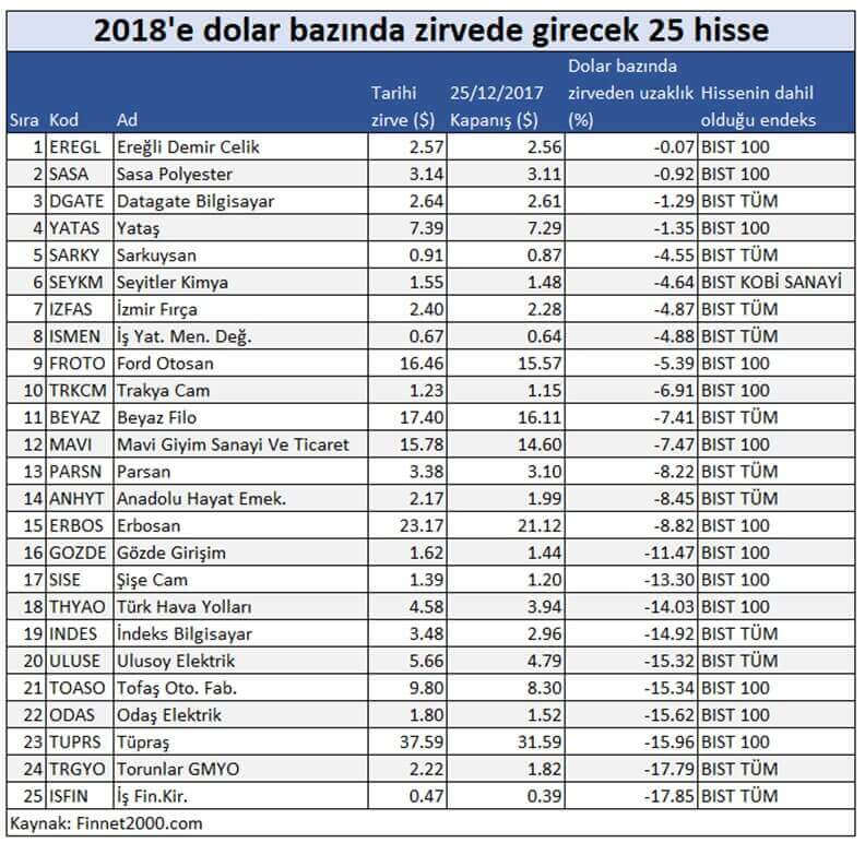 2018’e zirvede girecek hisseler