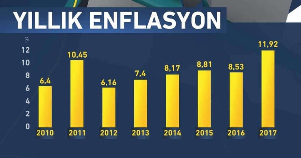 Yıllık enflasyon oranı 2017