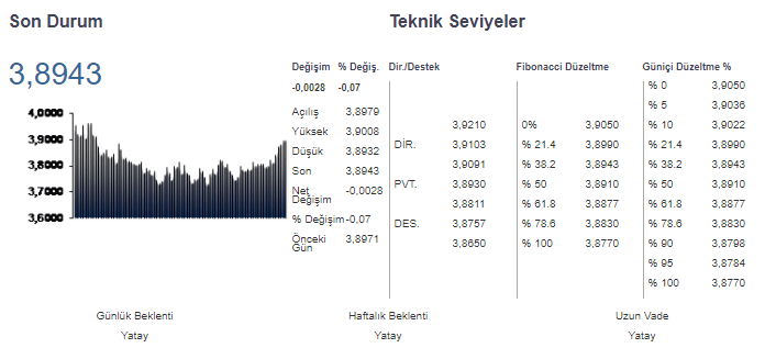 Dolar Türk Lirası - 16 Mart 2018