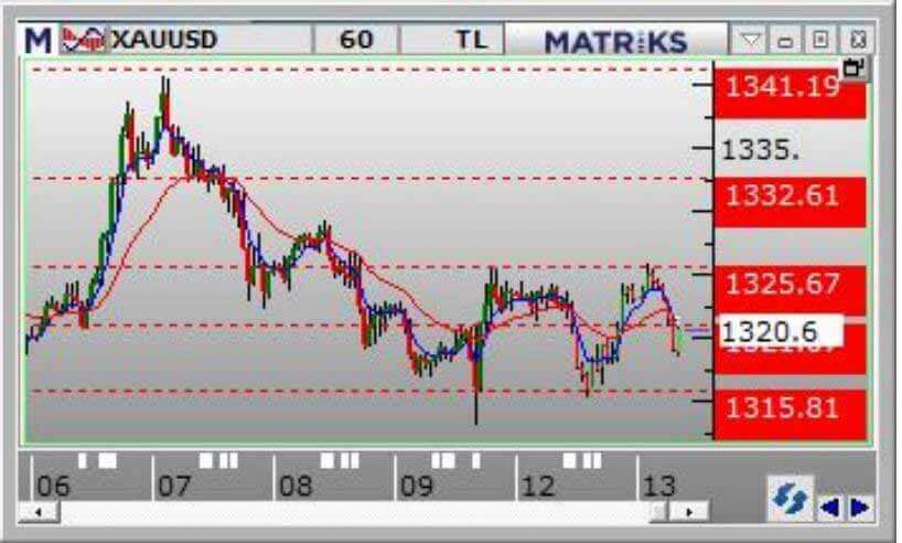 Forex te kazananlar